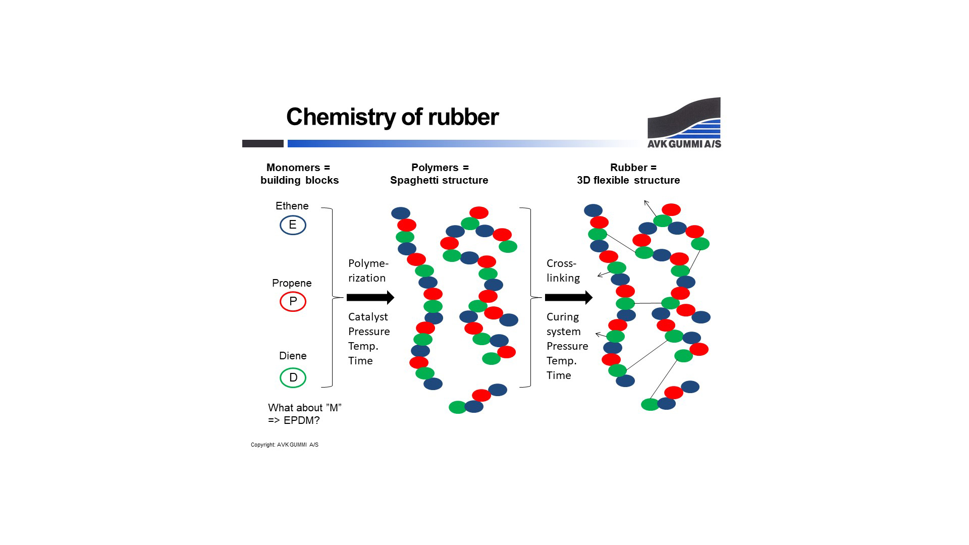 Illustration of chemistry of rubber