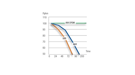 AVK GUMMI produce quality rubber for valves