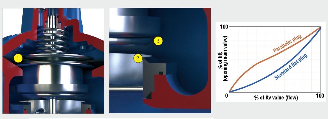 Ontwerp regelafsluiter